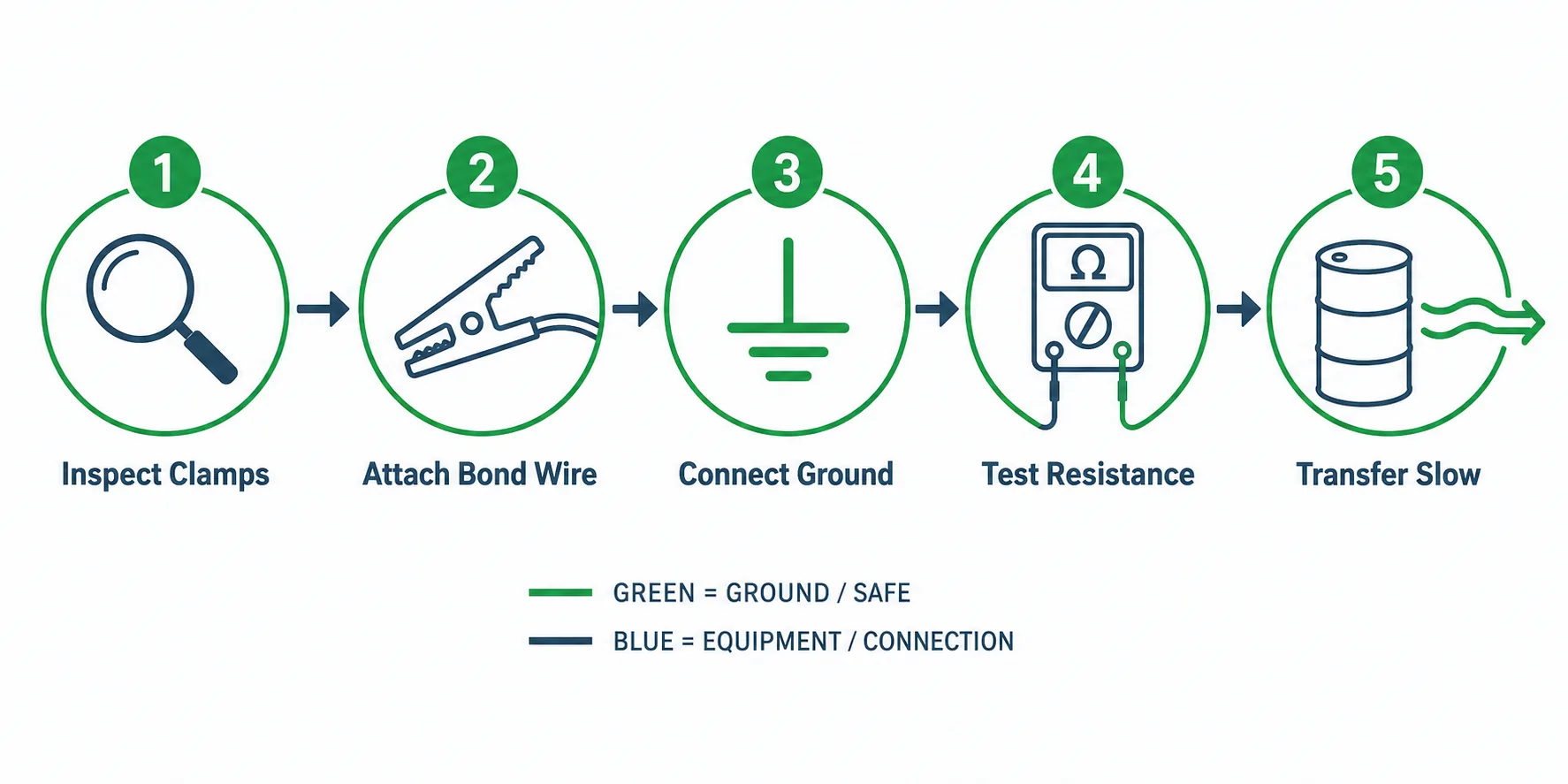 Five-step process flow diagram for correctly grounding and bonding a drum before flammable liquid transfer