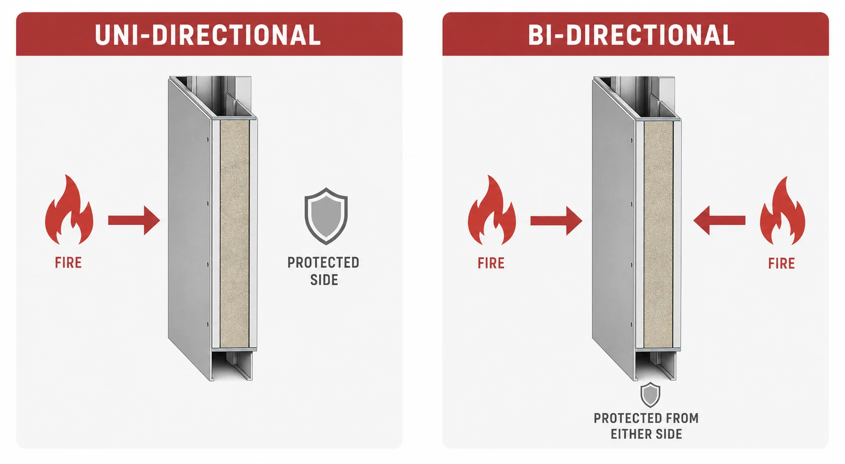 Comparison diagram showing uni-directional fire testing on one side versus bi-directional testing on both sides