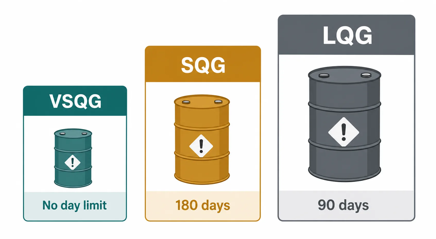 Comparison of VSQG, SQG and LQG generator categories and their on-site storage time limits