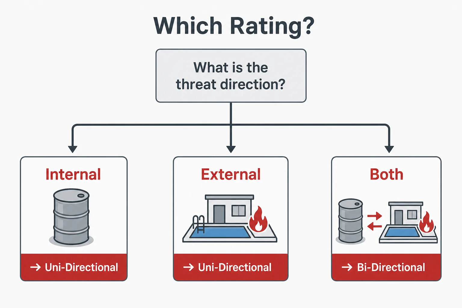 Decision flow diagram for choosing uni-directional or bi-directional fire rating based on threat direction