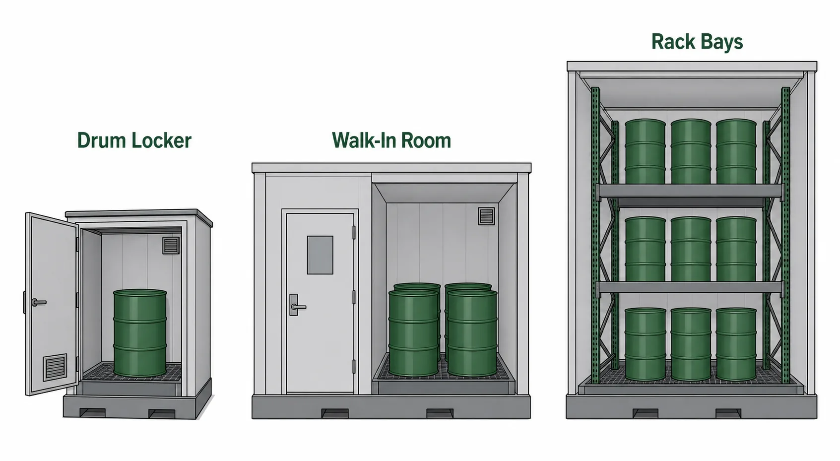 Diagram comparing drum locker, walk-in, and rack-style modular storage configurations