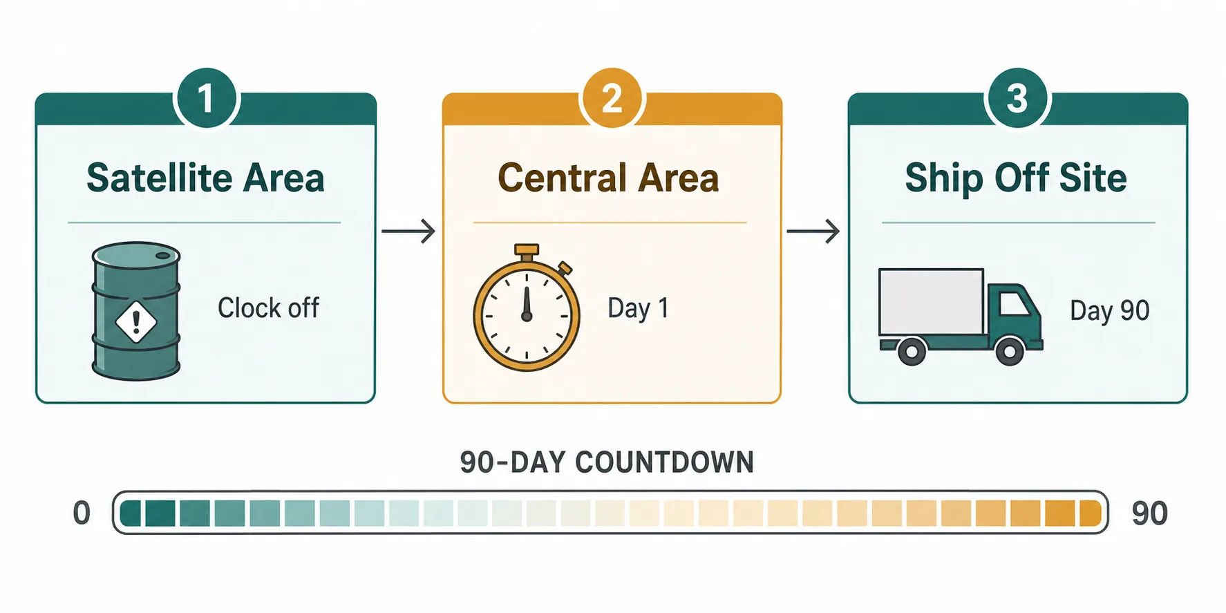 Diagram showing the 90-day accumulation clock from satellite area to central area to off-site shipment