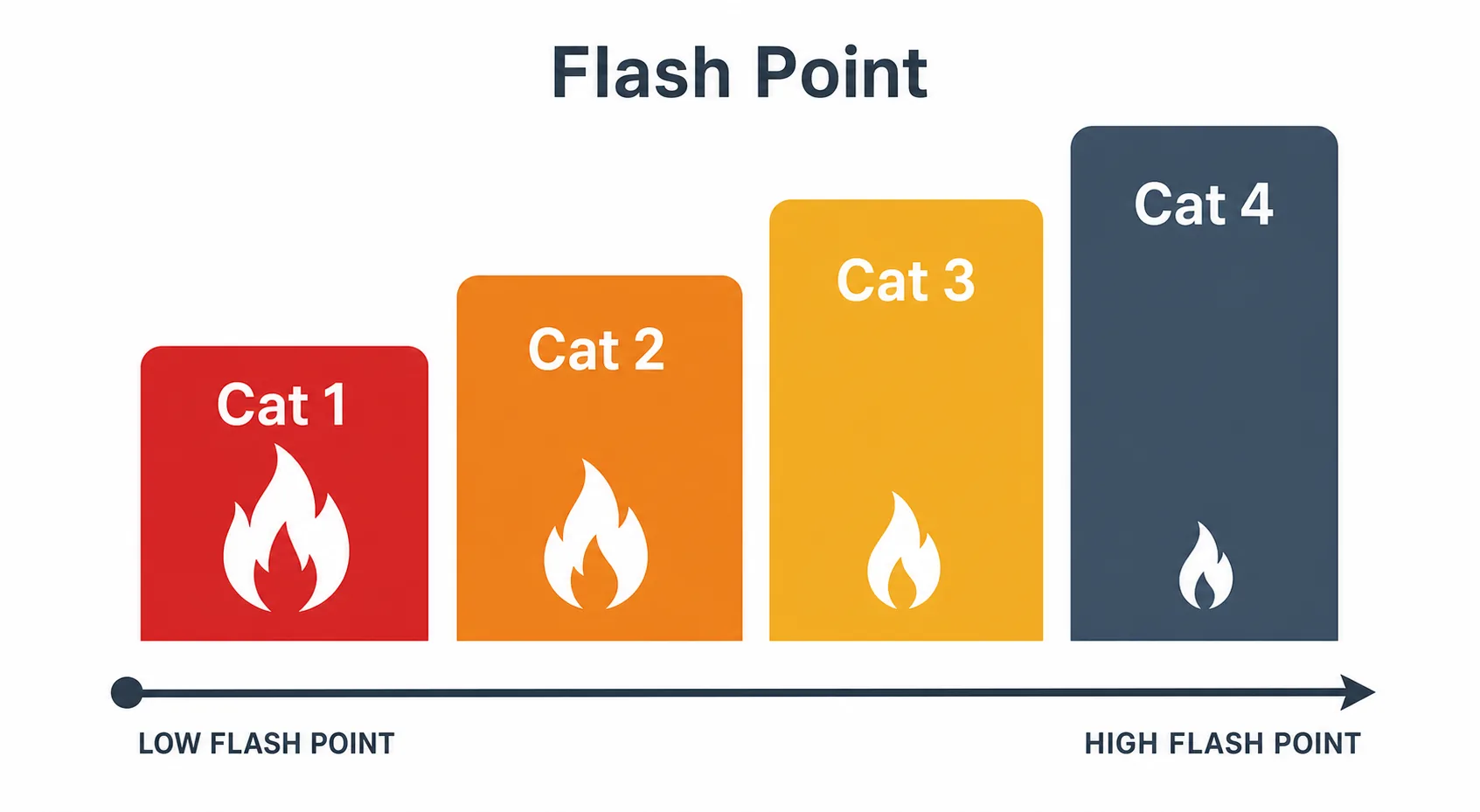 Infographic classifying flammable liquids into Categories 1 through 4 by flash point