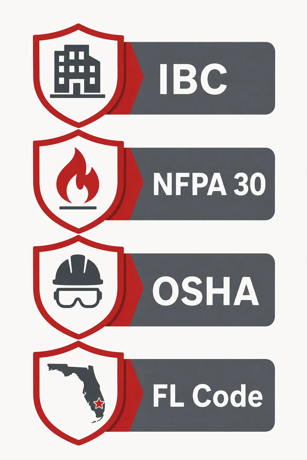 Infographic of key codes governing fire-rated hazmat storage: IBC, NFPA 30, OSHA, and Florida Building Code