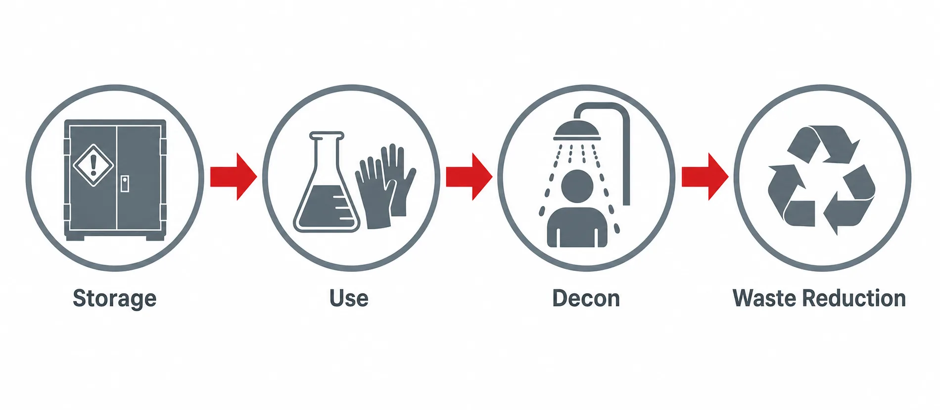 Process flow diagram of the hazardous material lifecycle from storage to use, decontamination, and waste reduction