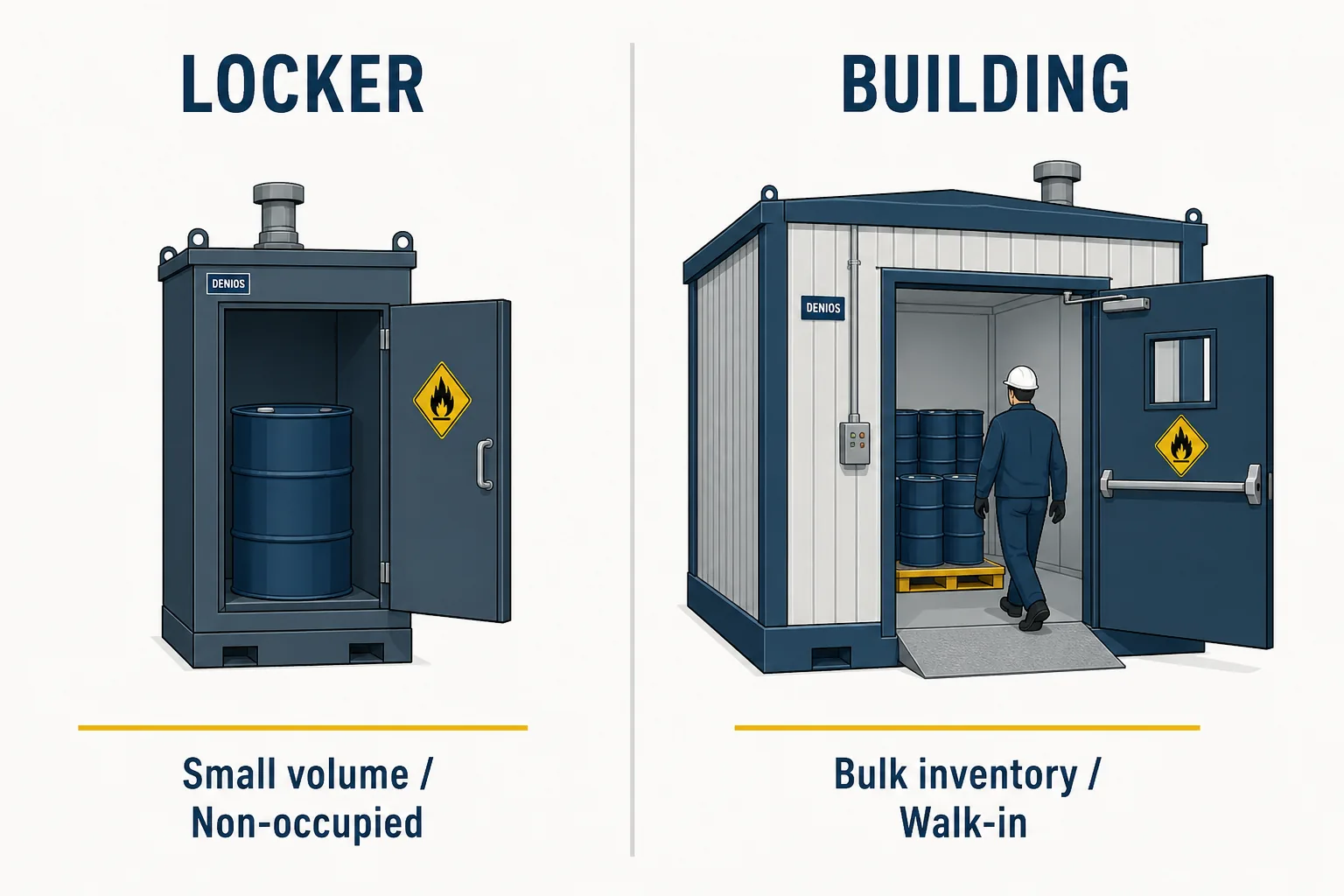 Side-by-side comparison of a reach-in chemical storage locker versus a walk-in chemical storage building