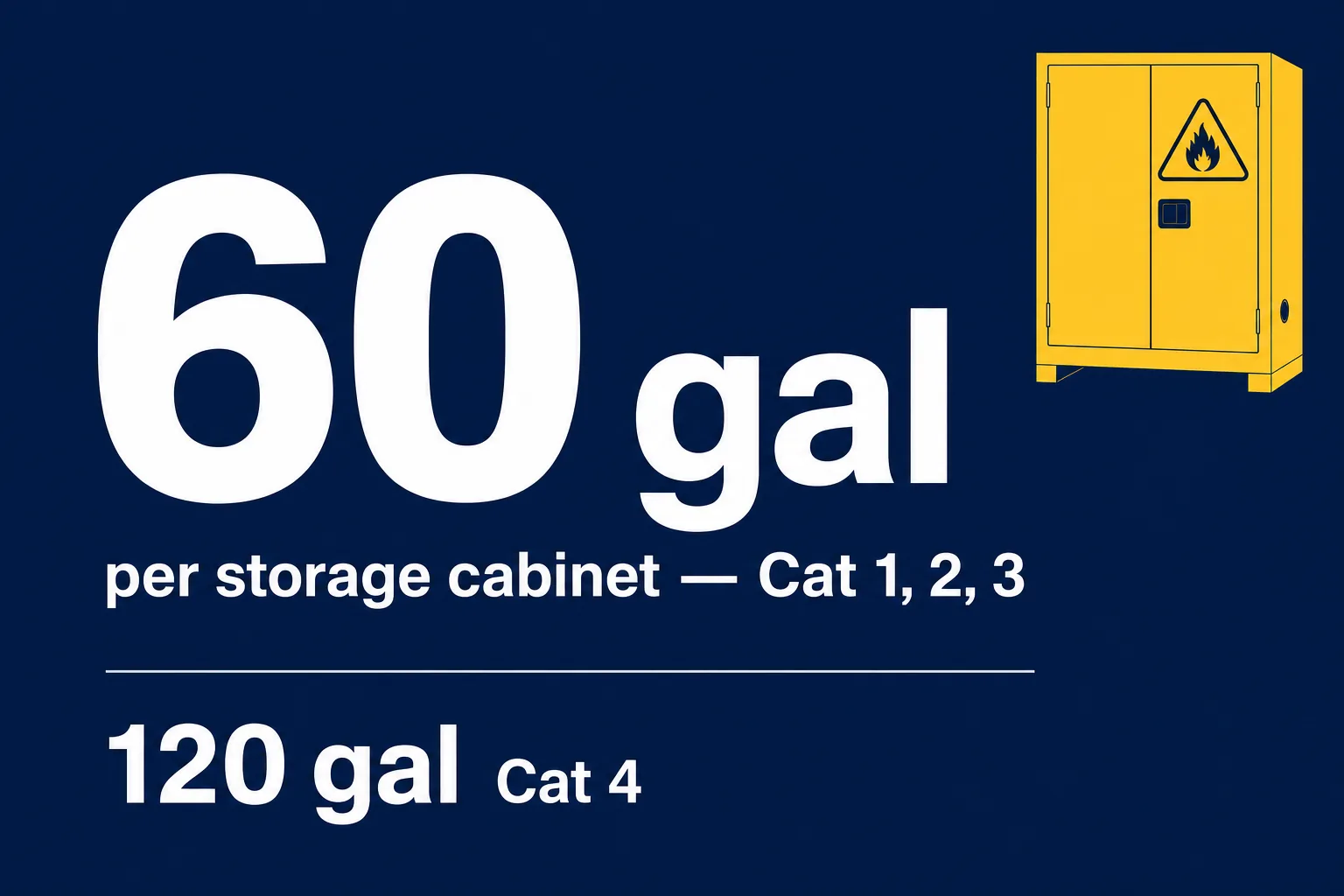 Stat card showing OSHA cabinet limits of 60 gallons for Category 1 to 3 and 120 gallons for Category 4
