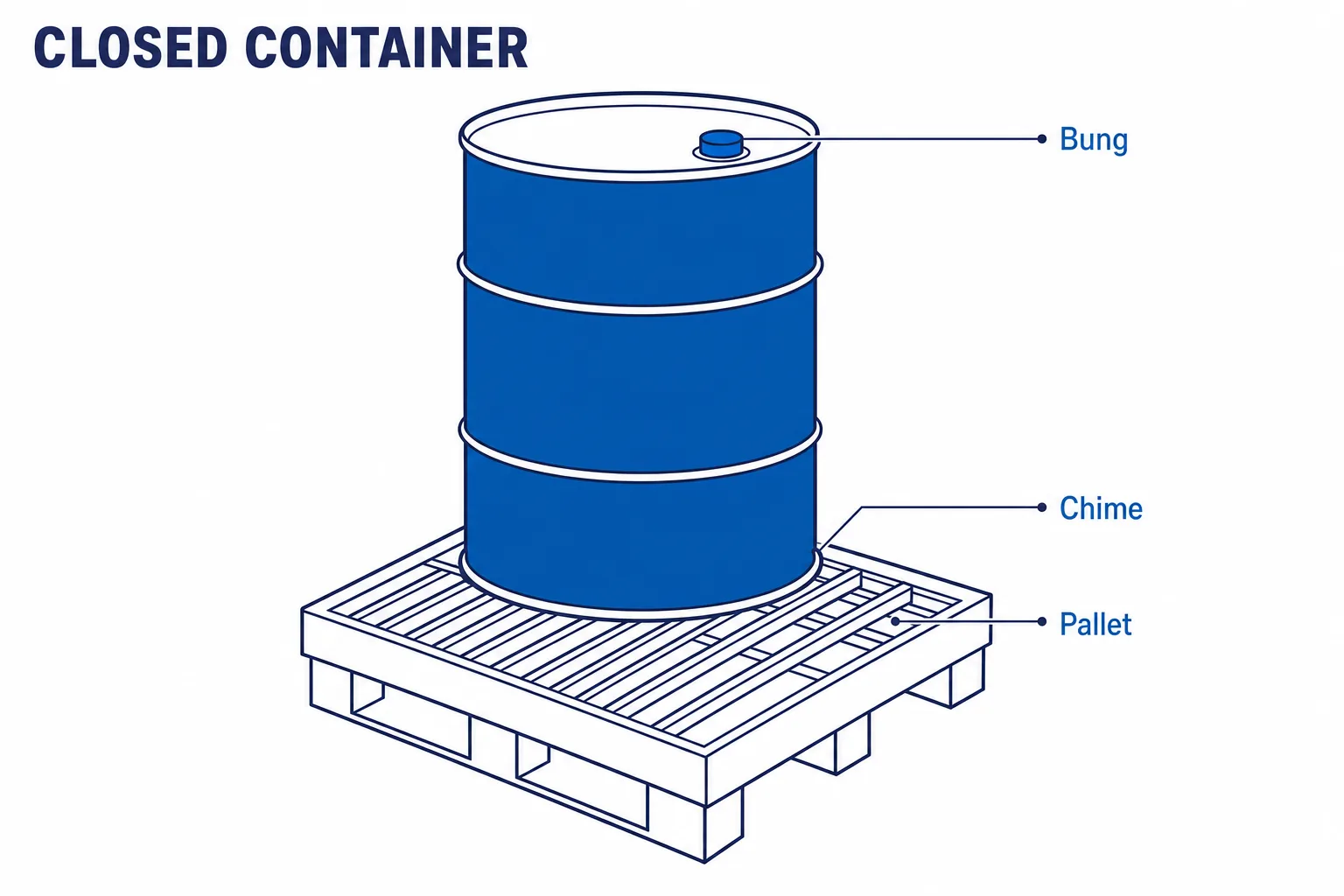 Flat vector diagram of a drum on a containment pallet labelling the closed bung, the chime and the pallet grating