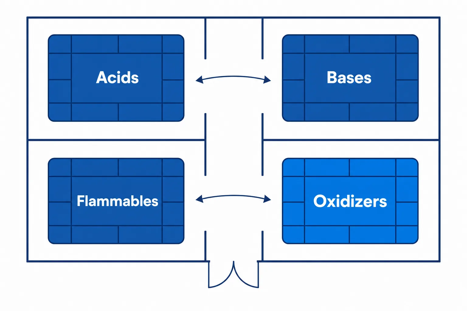 Flat vector floor plan showing acids, bases, oxidizers and flammables stored in four separated segregation zones