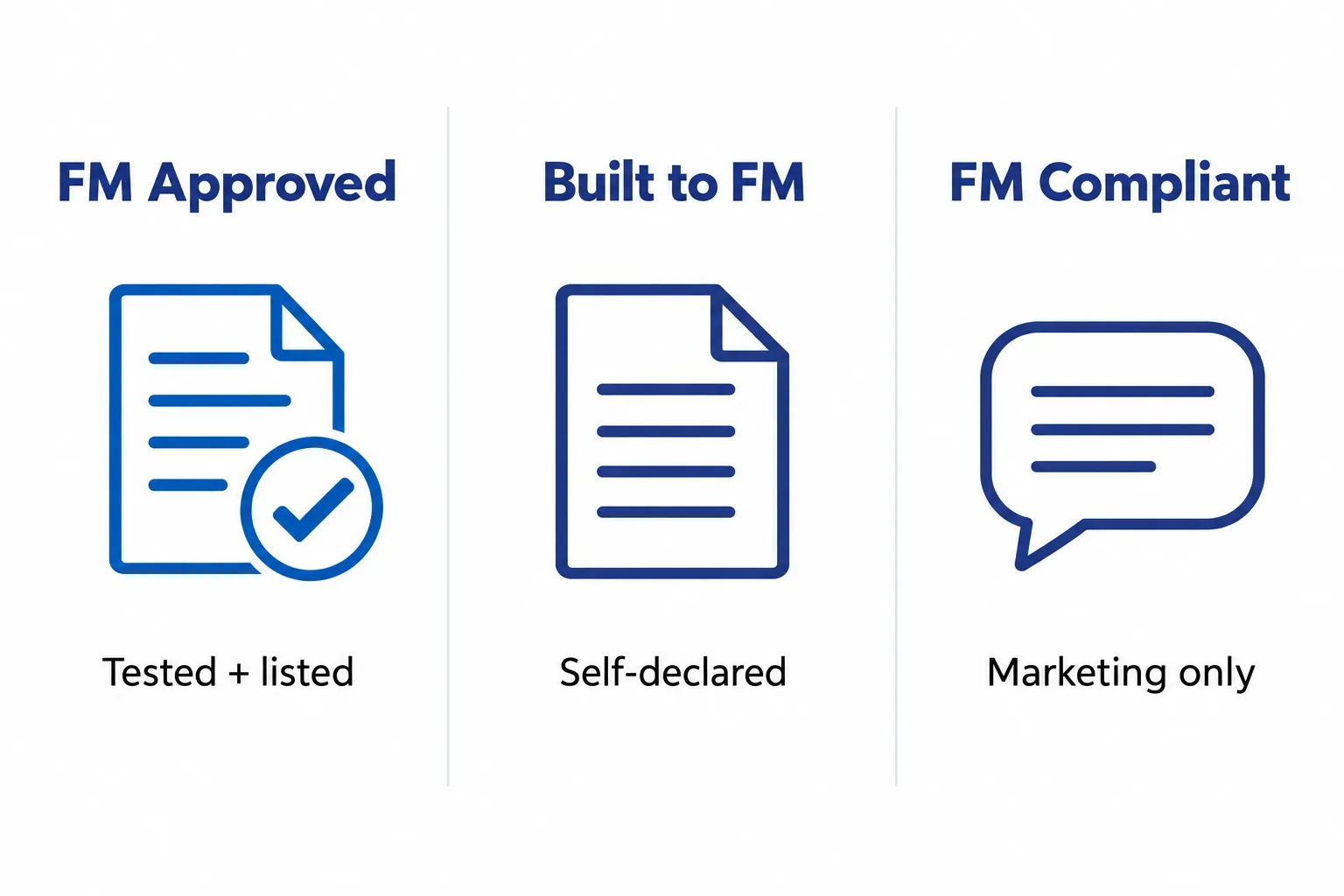 Comparison of FM Approved, Built to FM Standards and FM Compliant claims, showing that only FM Approved means tested and listed