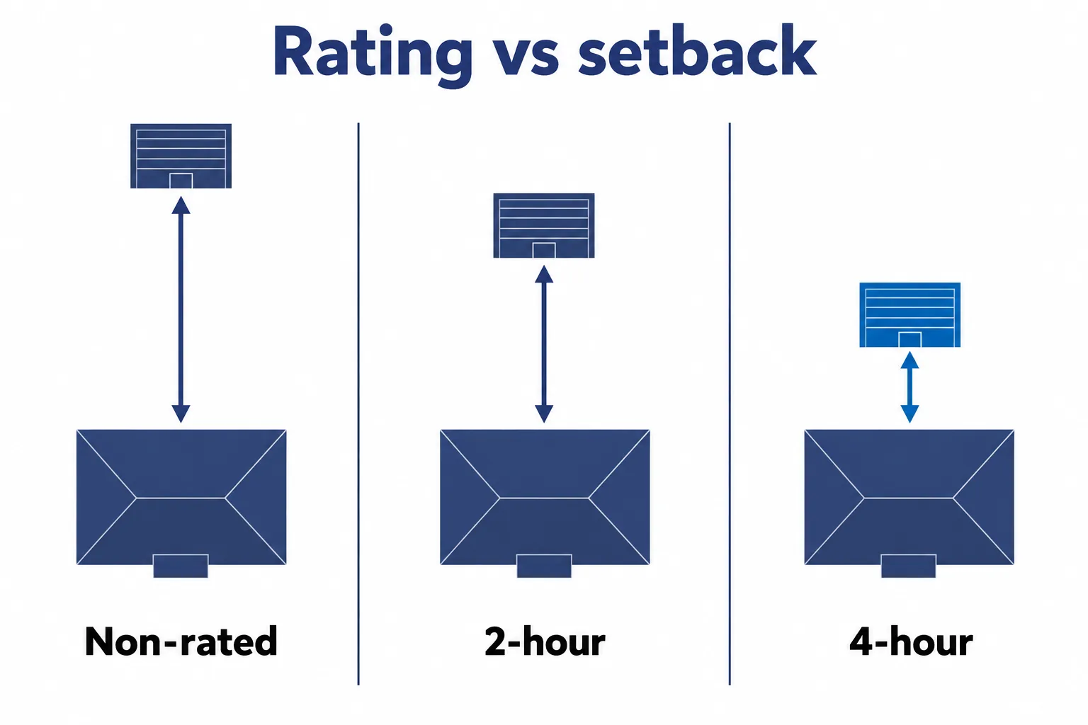 Comparison of non-rated, 2-hour and 4-hour fire-rated storage buildings, showing that higher ratings allow placement closer to occupied buildings