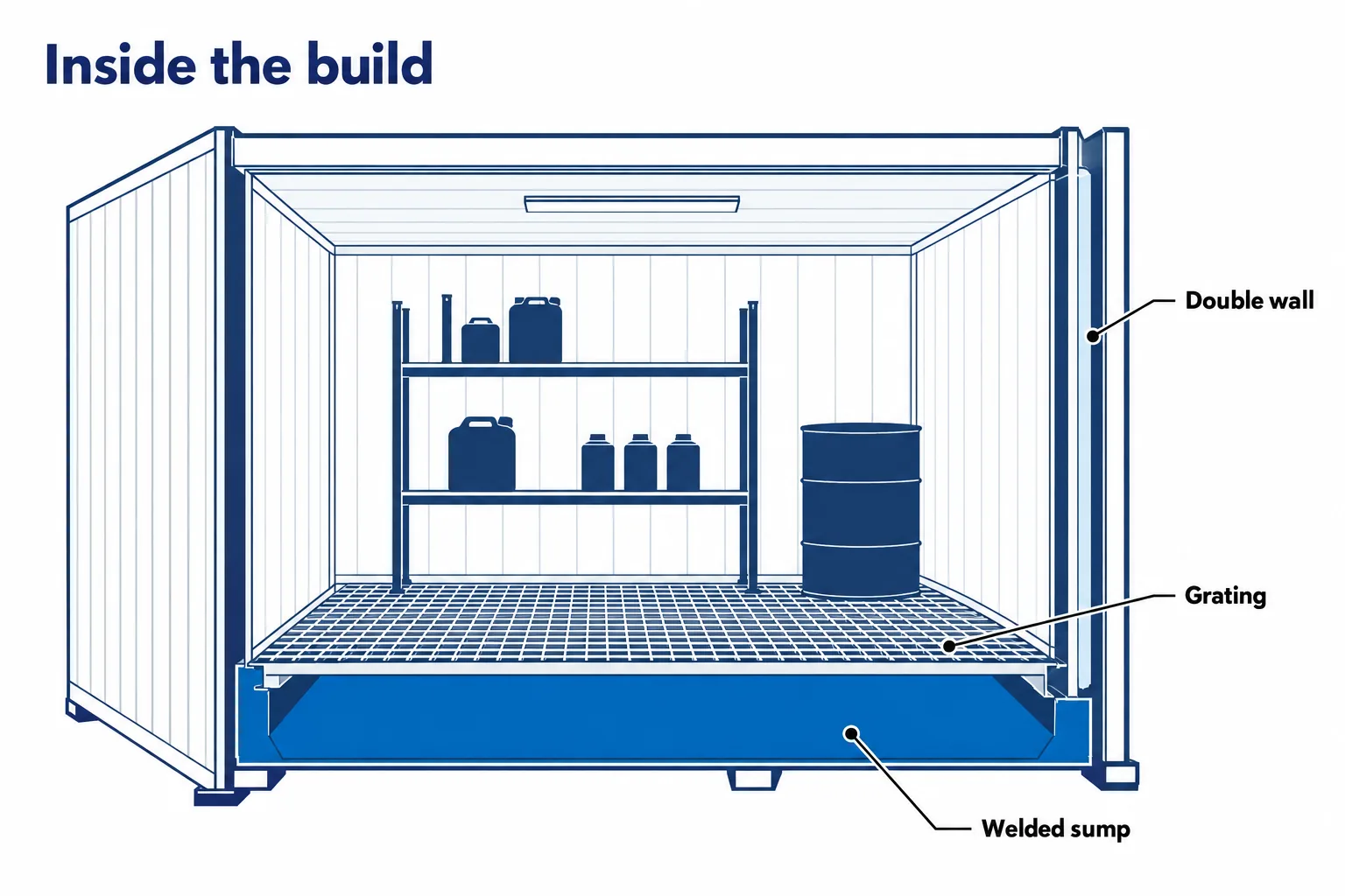 Cutaway diagram of a chemical storage building showing the welded containment sump, floor grating, and double-wall steel construction