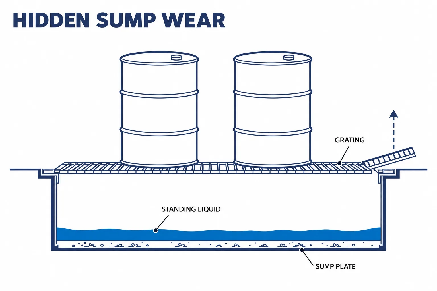 Cutaway diagram of a containment sump under floor grating, showing standing liquid pooling on the welded sump plate and causing hidden corrosion