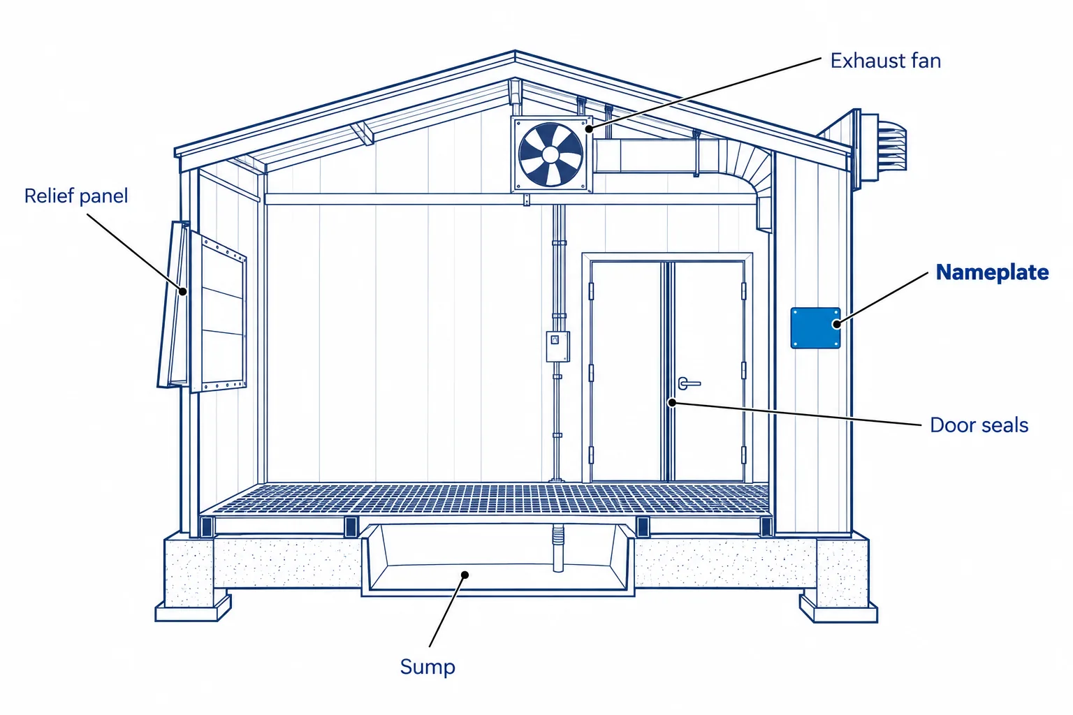 Cutaway diagram of a hazmat storage building marking the inspection points to check before buying: containment sump, exhaust fan, explosion relief panel, door seals, and data nameplate