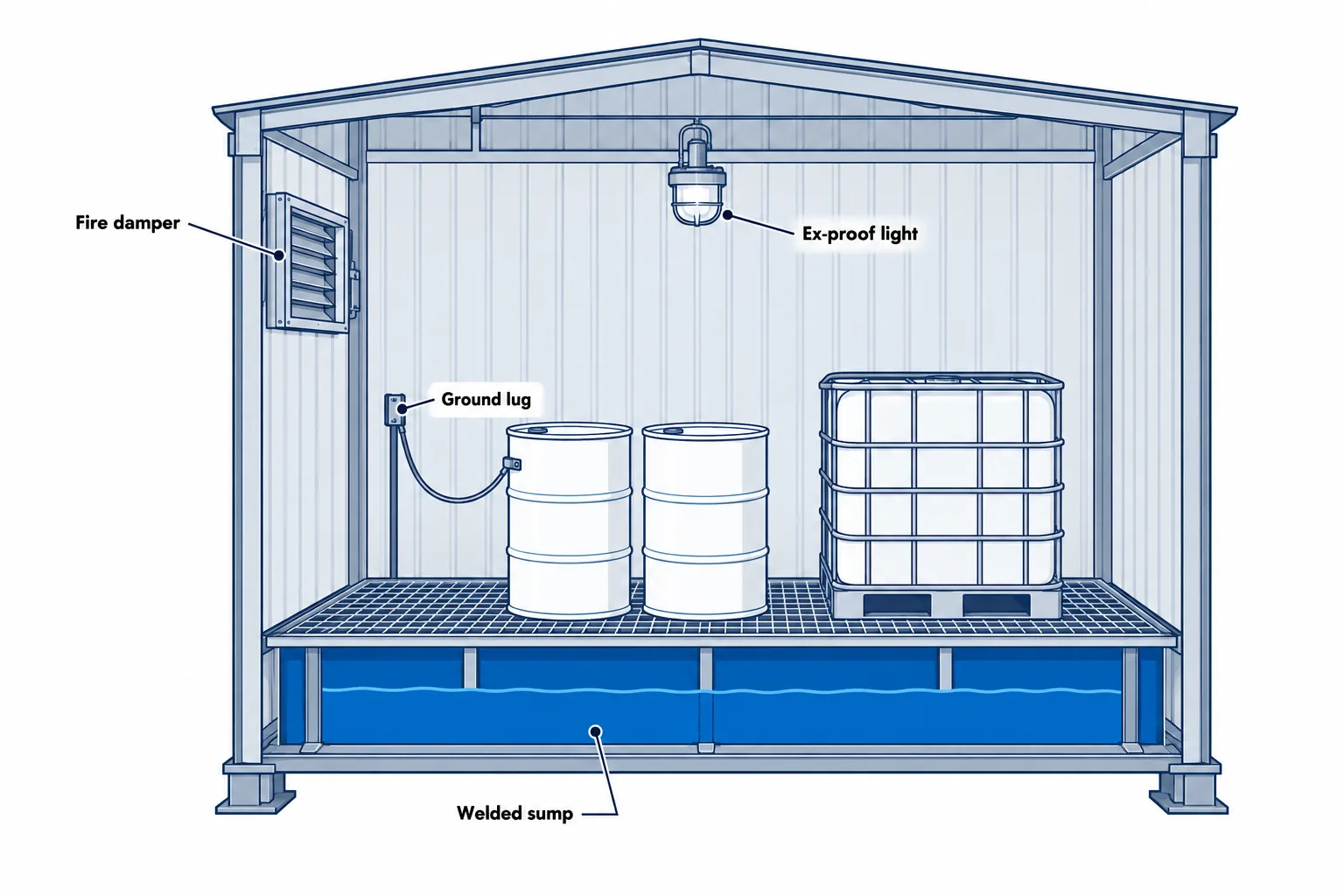 Cutaway diagram of a hazmat storage building showing the welded containment sump and grate under the drums, plus the fire damper, explosion-proof light, and static ground lug