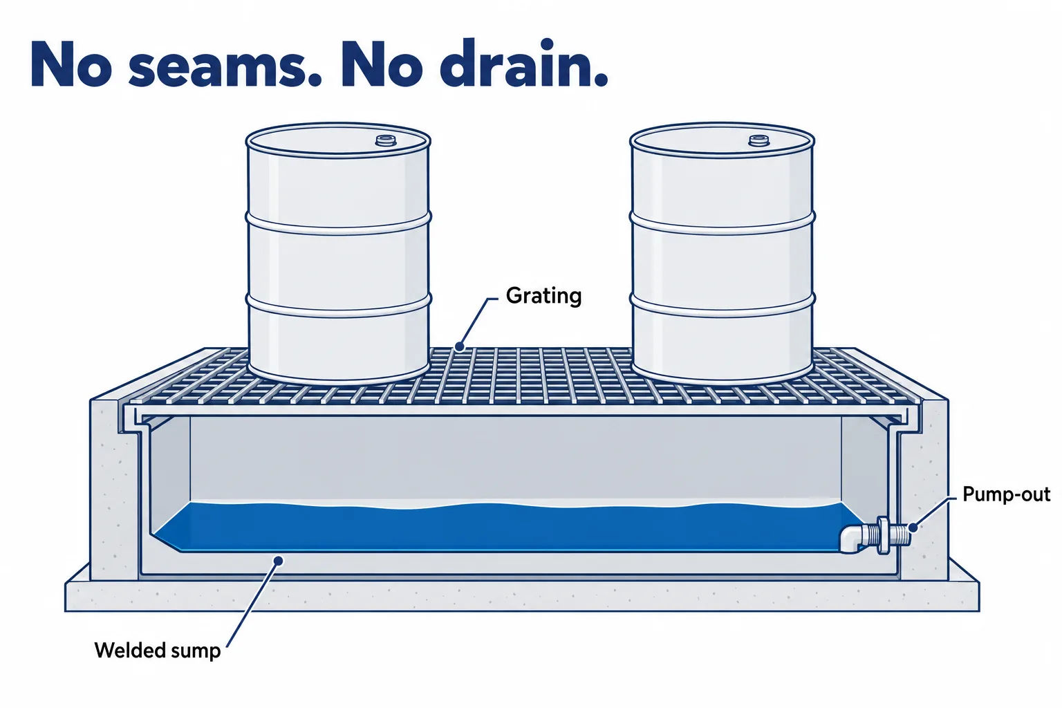 Cutaway diagram of a liquid-tight secondary containment sump: drums on removable grating above a seamless welded steel sump with a pump-out port and no drain to grade