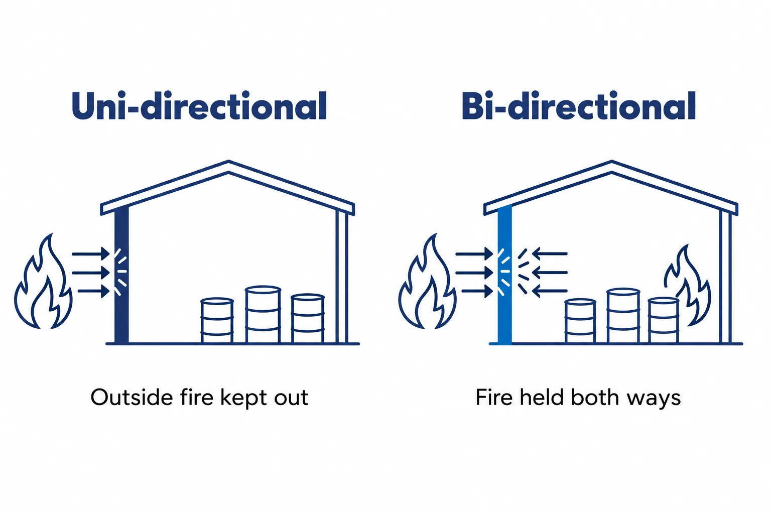 Diagram comparing uni-directional fire rating, which protects stored chemicals from an outside fire, with bi-directional rating, which contains fire in both directions