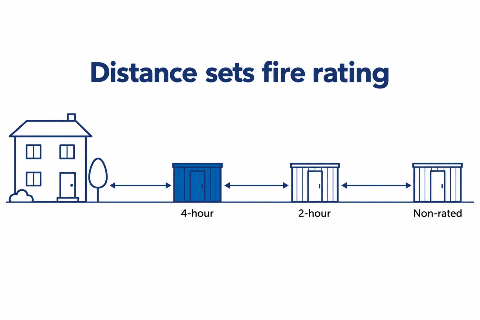 Diagram showing that storage units placed closer to occupied buildings need 4-hour or 2-hour fire-rated construction, while distant units can be non-rated