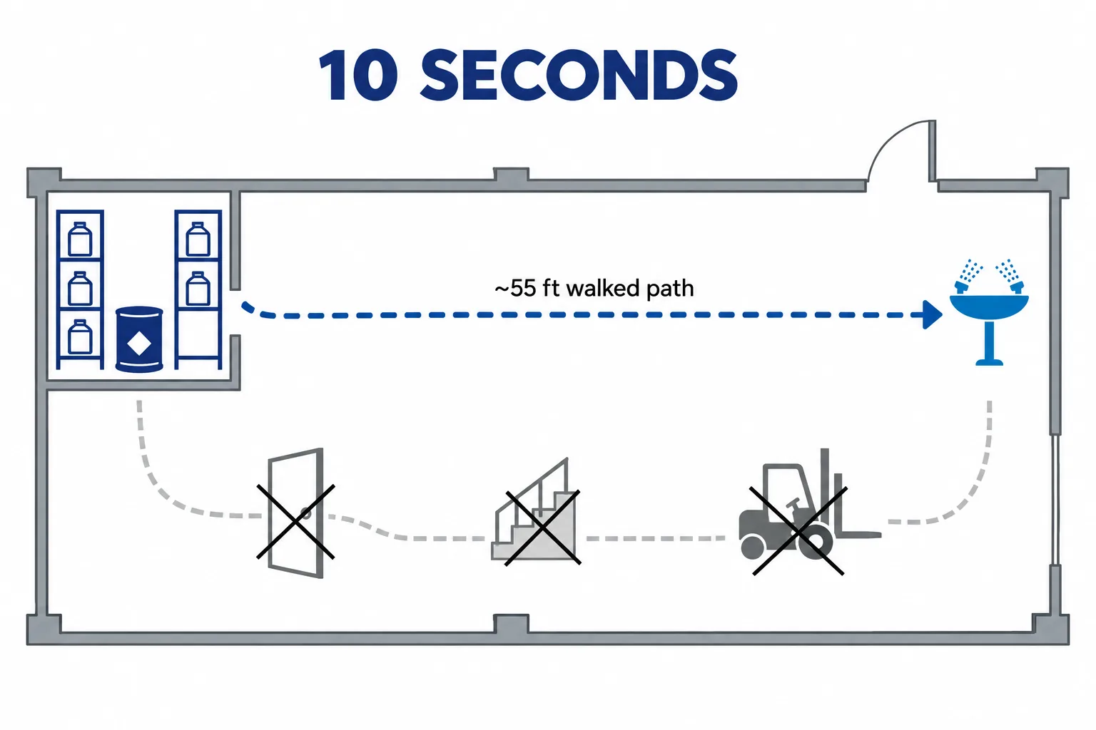Floor-plan diagram of a clear 10-second, roughly 55-foot walked path on one floor level from chemical storage to an eyewash station, with a door, stairs and a forklift aisle crossed out as obstacles