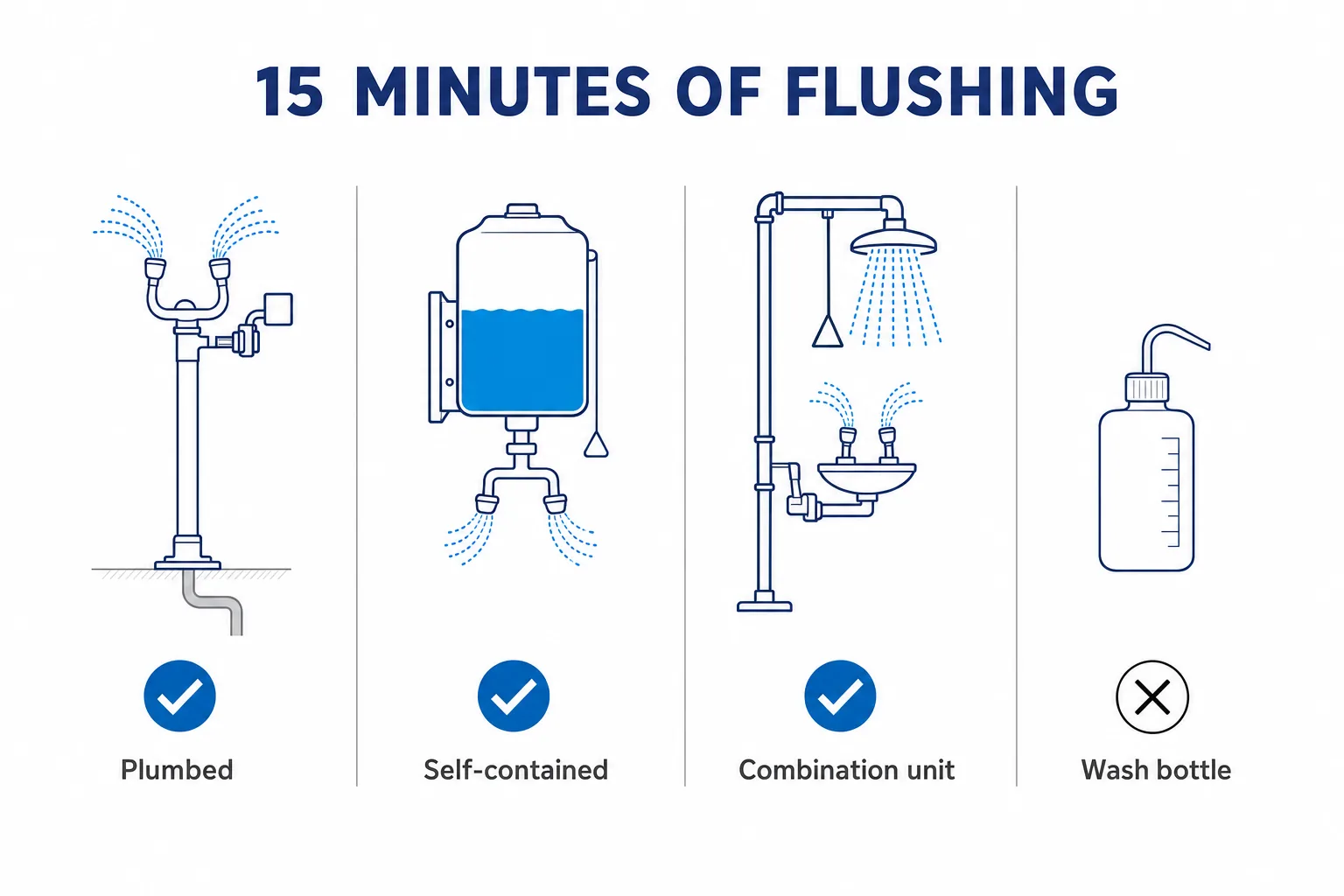 Infographic of four emergency eyewash types: plumbed, self-contained, combination shower, and squeeze bottle