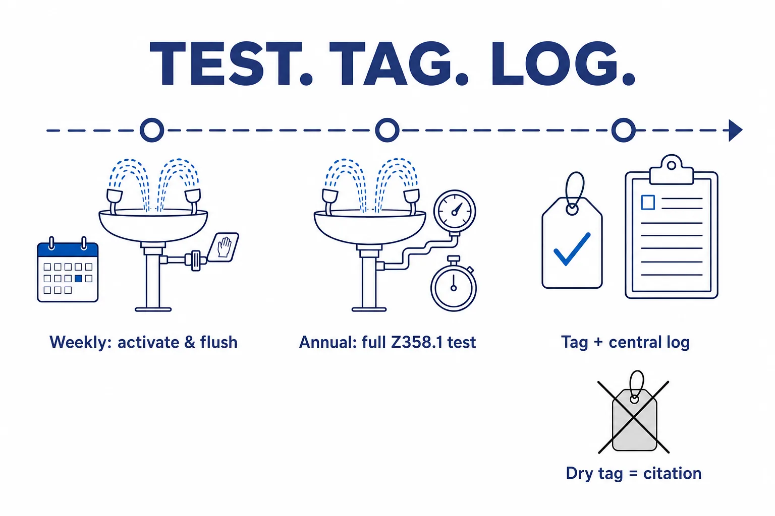 Infographic timeline for eyewash compliance: weekly flush, annual Z358.1 test, tag and central log