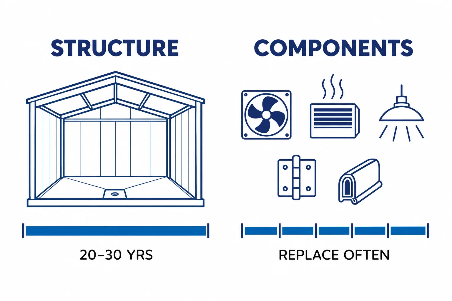 Side-by-side comparison: the building's shell, frame and sump last 20 to 30 years, while fans, heaters, lights and gaskets need replacing on much shorter cycles