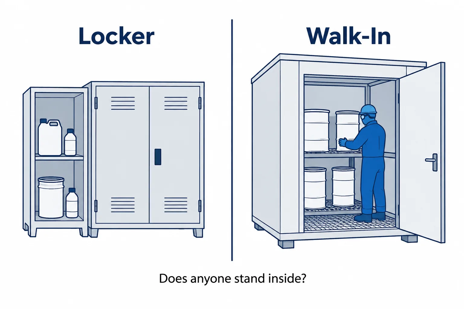 Side-by-side comparison of a face-loaded chemical storage locker with no personnel entry and a walk-in storage building with a technician inside, showing that personnel access is the dividing line