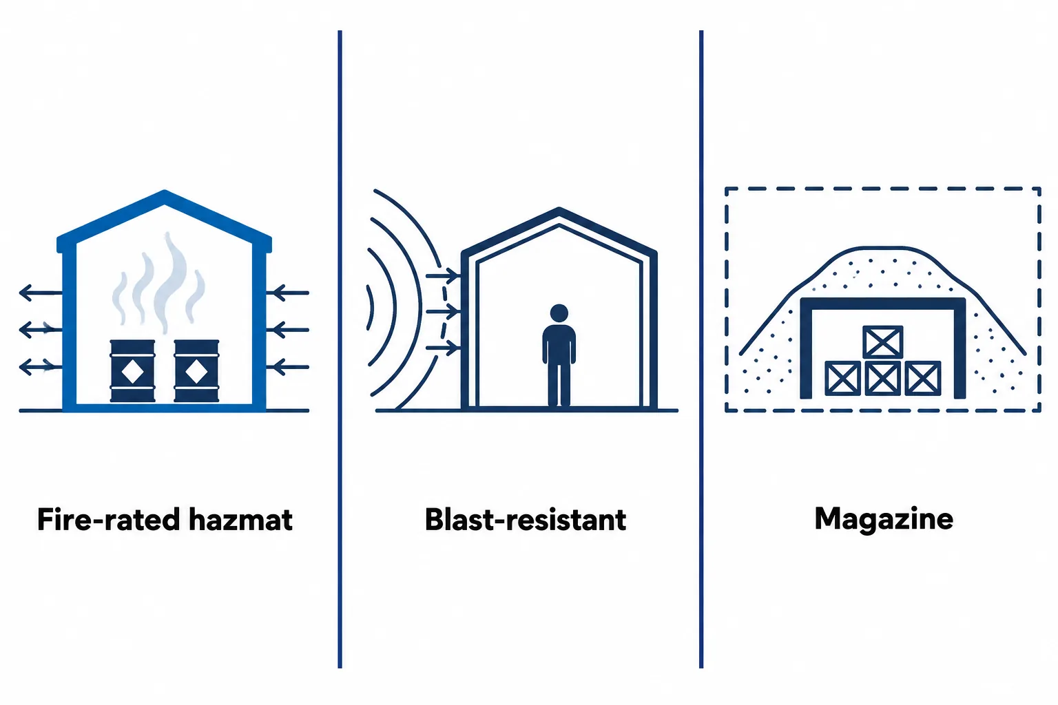 Side-by-side comparison of a fire-rated hazmat storage building, a blast-resistant building, and an explosives magazine, showing which direction each one protects