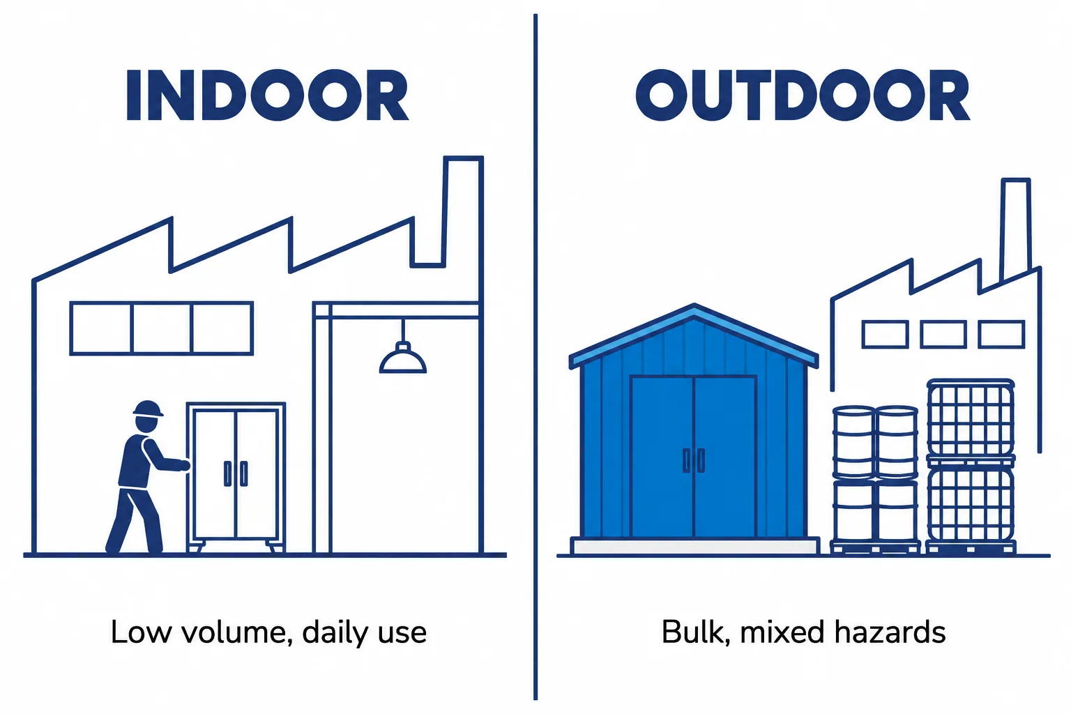 Side-by-side comparison: indoor cabinets for low-volume daily use versus outdoor storage buildings for bulk and mixed hazard classes