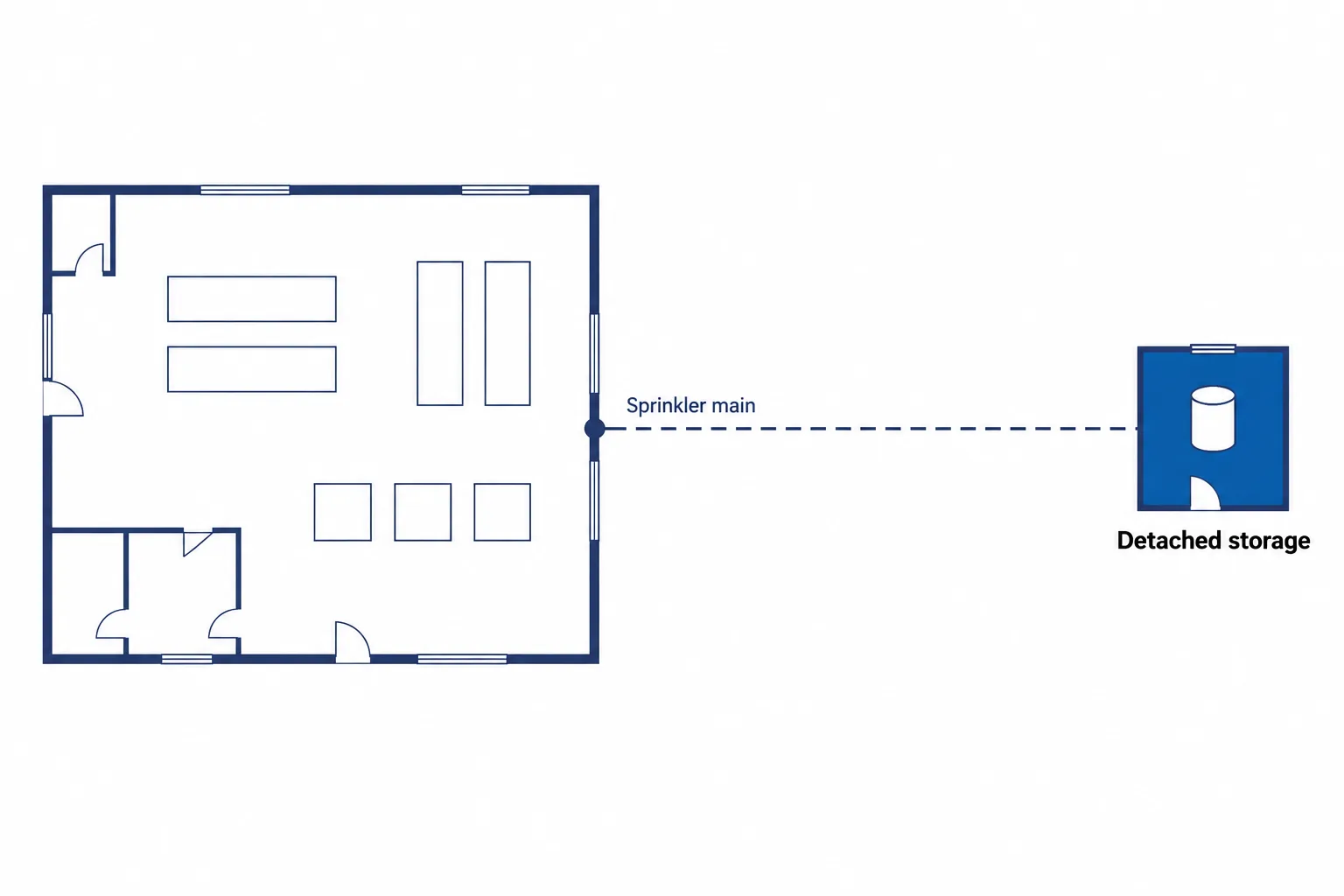 Site plan showing a detached hazmat storage building beyond the reach of the main plant's sprinkler system, protected only by its own suppression system