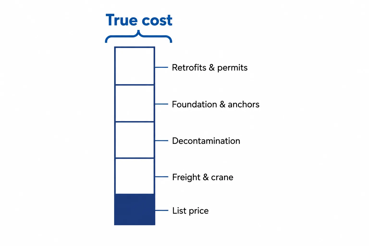 Stacked infographic showing that freight, decontamination, foundation, and retrofit costs add up on top of a used hazmat building's list price