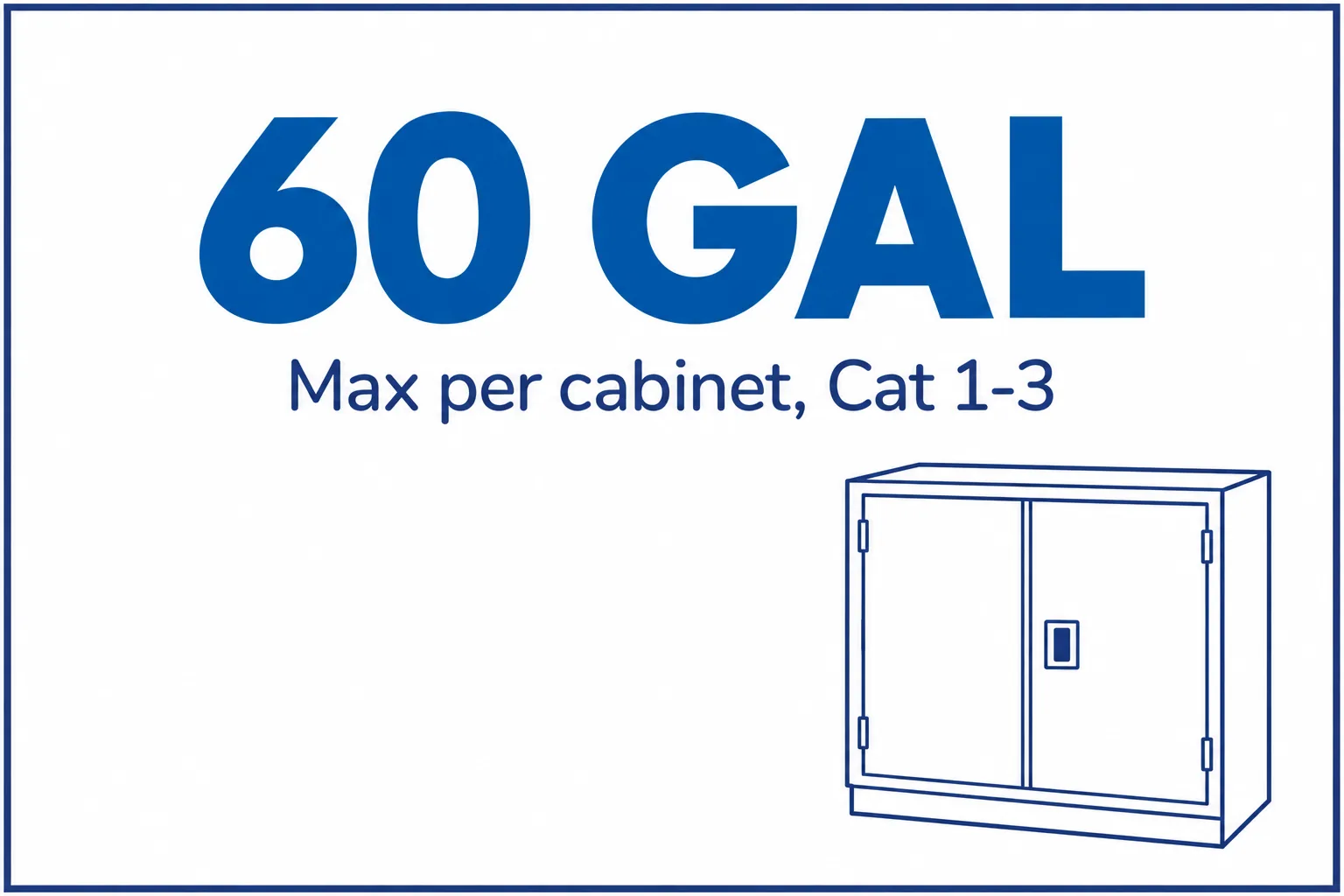 Stat card: OSHA caps a single flammable safety cabinet at 60 gallons of Category 1, 2 or 3 liquids