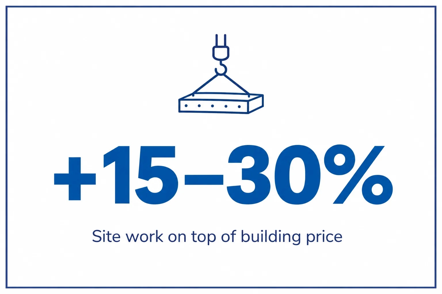Stat card: plan an extra 15 to 30 percent of the building price for site work and installation